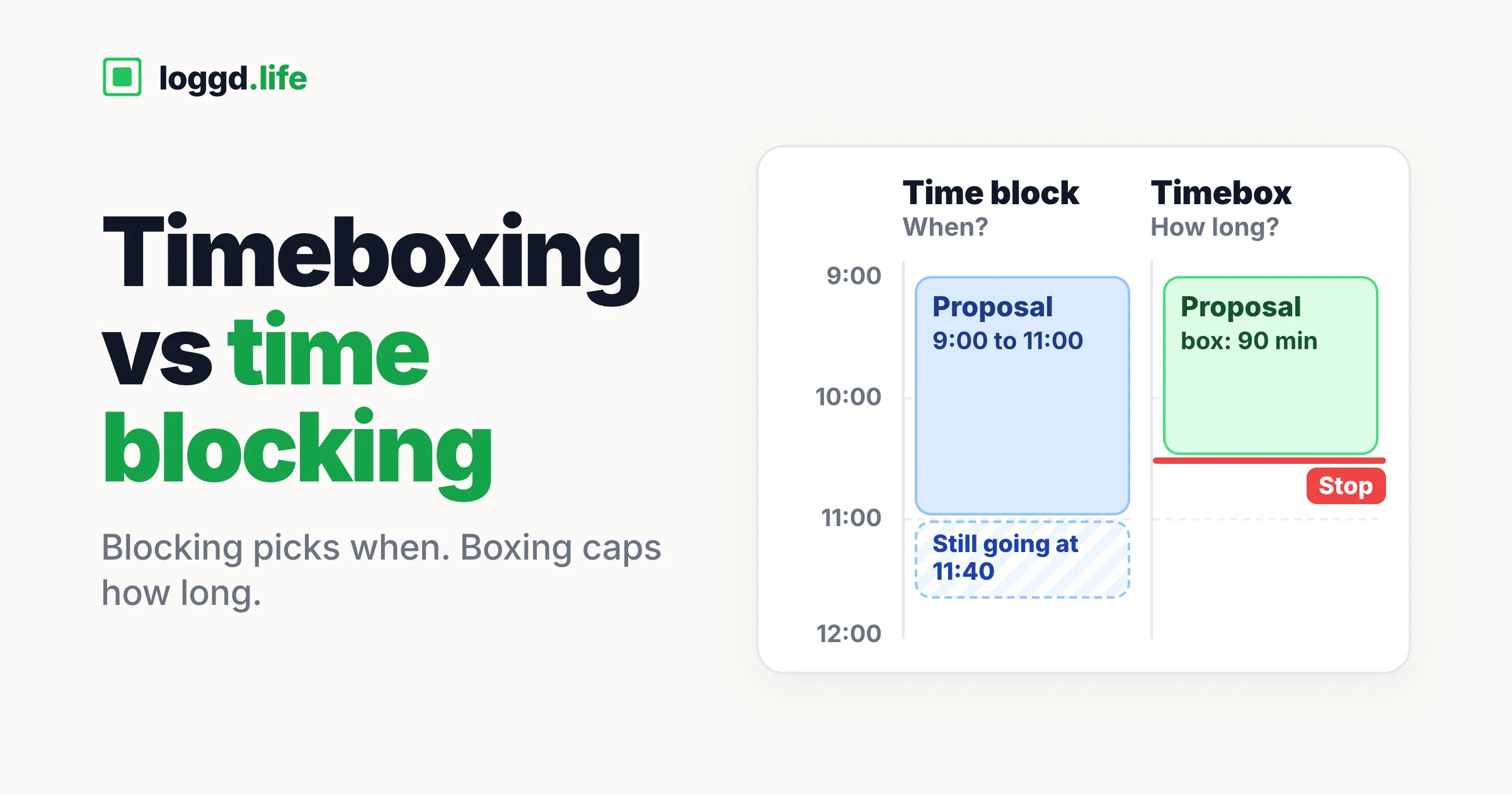 Two calendar columns: a time block for a proposal from 9:00 to 11:00 that is still going at 11:40, and a 90-minute timebox that ends at a red stop line