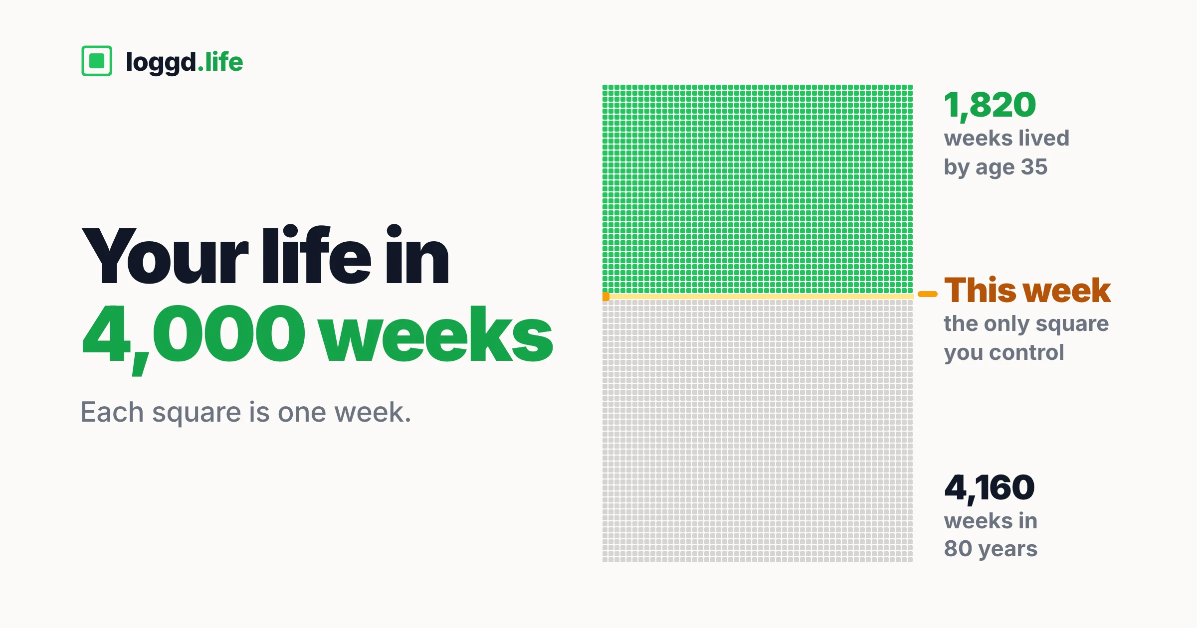 A grid of 4,160 tiny squares, one per week of an 80-year life, with the 1,820 weeks lived by age 35 filled green and the current week marked in amber.